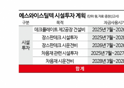 대규모 증설 나선 에스와이스틸텍, 주주들 주머니 열까
