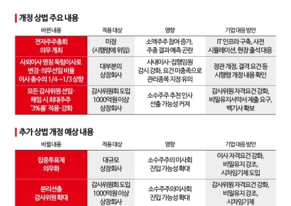 [더 세진 개정 상법]②전자주총·독립이사제·3%룰 강화…"커진 불확실성, 기업 선제 대응 필요"