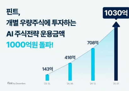 핀트, AI가 굴려주는 개별 우량주식전략 운용 금액 1000억 돌파