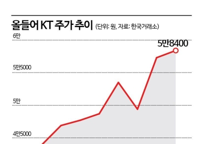 '호실적에 주주환원까지' KT, 6만원 돌파 눈앞