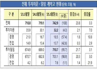 투자자문·일임사 성장세 지속…작년 계약고 743조