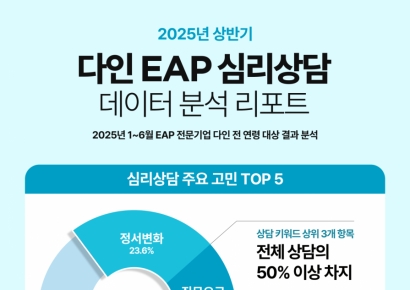 다인, 2025년 상반기 심리상담 분석 발표…"세대별 고민 양상 분화"