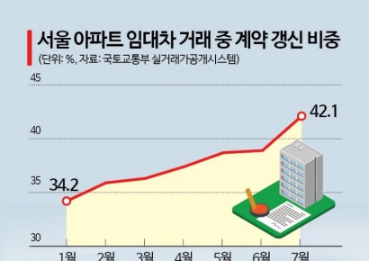 "전세 절벽 오기 전에"…대출 규제에 전세 갱신 '쑥'