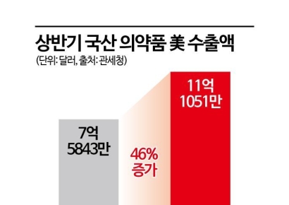 의약품 상반기 美 수출 급증…리스크 해소 나선 K바이오