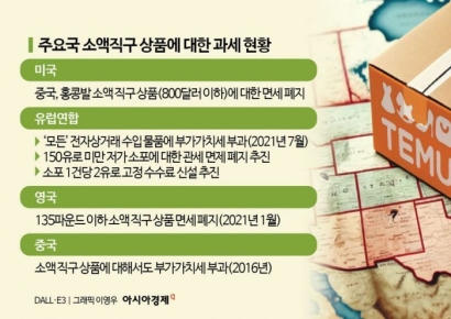 '알리·테무' 혜택 큰 소액직구 면세, 개편 적기 왔다[세제, 이건 바꾸자]