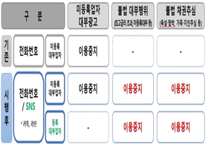 불법 채권추심·대부행위 전화, 카톡·라인 모두 끊는다