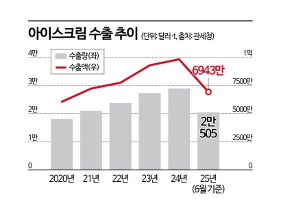 "갖다 놓으면 불티나게 팔린다"…전 세계 냉동고 점령 중인 K-아이스크림