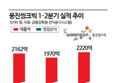 '새옹지마' 된 AIDT 탈락…웅진씽크빅, 재정비 후 실적 개선 박차