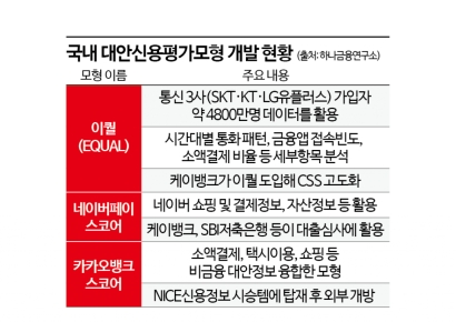 "대안신용평가, 기술 완성도 제고하고 정책 뒷받침돼야"