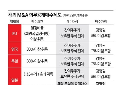 '의무공개매수제' 논의 본격화…자본시장 파급력은?[M&A알쓸신잡]
