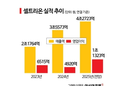 [이주의 관.종]셀트리온, 역대 최대 실적에 자사주 매입까지