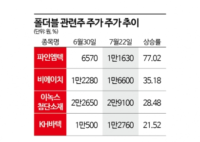 삼성·애플 폴더블 기대감에 고공행진하는 부품주
