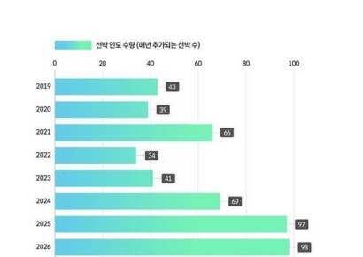 LNG선 60척 일없어 놀고 있다…"구조적 쇠퇴 국면"