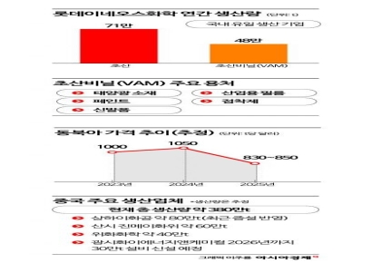 [단독]롯데, 초산비닐 3공장 증설 중단…석유화학 고부가 전략도 위태