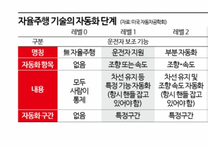 테슬라처럼 내 차 데이터, 제조사로 넘긴다…도시 실증도 추진