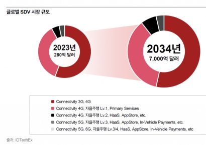 PwC"달리는 스마트폰 SDV, 1~2년 내 상용화 시작"