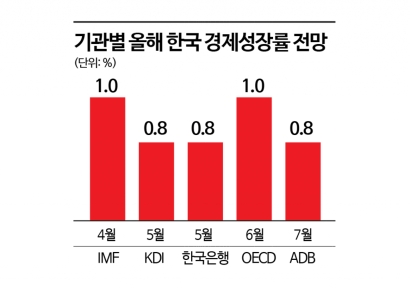 한국 경제 활기 되찾나…'보수적 전망' 해외 IB, 성장률 올려