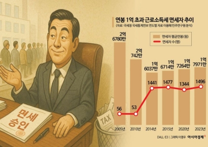 연봉 1억 넘어도 세금 안내는 사람 무려…"숨은 고소득 면세자부터 없애야"[세제, 이건 바꾸자]