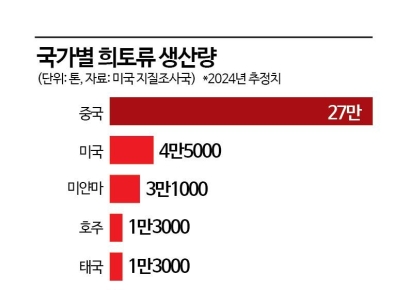 [글로벌포커스]'희토류 전쟁' 본격화…준비된 中, 맞서는 美