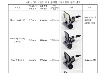 "세계에서 가장 얇다더니 거짓말이네"…폴더블폰 측정 결과에 깜짝