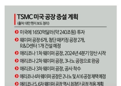 [대만칩통신]미국산 TSMC 칩, 대만산보다 20%나 비싼데…고객사 "그럴 만한 가치 있어"