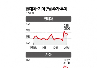 반등하던 자동차株, 관세 불확실성 재확산…주가 '제동'