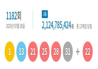 로또 1182회 당첨번호 '31·21·13·25·28·1'…보너스 '22'
