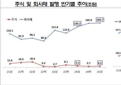 "올해 상반기 기업 직접금융 조달…전년比 8%↑"