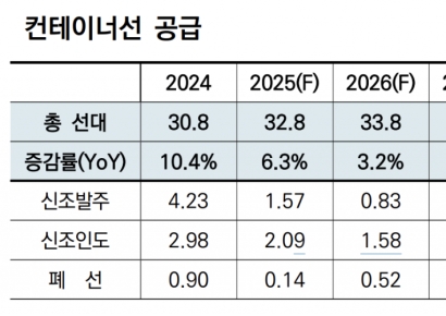 '해운 성수기' 침체 시그널…해상운임 추락·중고선 매물 증가