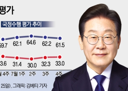 [폴폴뉴스]李대통령 국정지지율 61.5%…2주 연속 하락