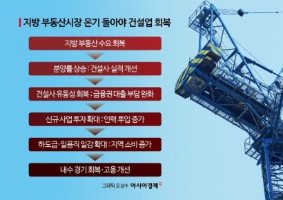 다주택자 규제 완화 '극약처방'해야 지방 부동산 회복[건설위기 보고서]