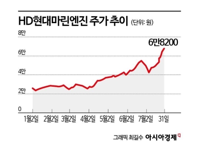 뛰는 조선 위에 나는 선박엔진…HD현대마린 '질주'