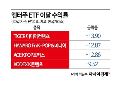 '케데헌' 신드롬에도 엔터주 ETF 이달 수익률 최하위