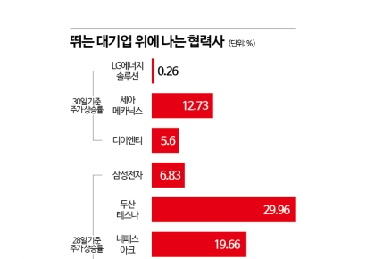 대형주 '꿈틀'에 협력사 '펄쩍'…수주 잭폿 주인공 따로 있네
