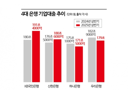 4대 금융, 하반기 경영전략 키워드 'AI·기업금융·비이자이익' 강화