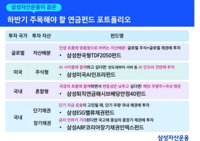 삼성운용, 하반기 연금계좌 펀드 5종 추천
