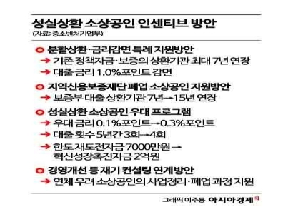 정책대출 '성실 상환' 소상공인, 상환금 줄여준다