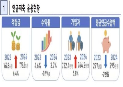 "작년 연금저축 적립금 179조…펀드 중심으로 비중·수익률 급증"