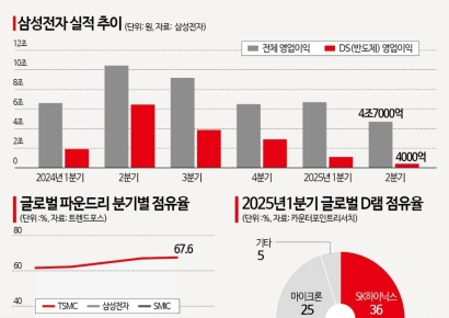 삼성전자, '상저하고' 노린다…반도체 실적 반등 기대(종합)