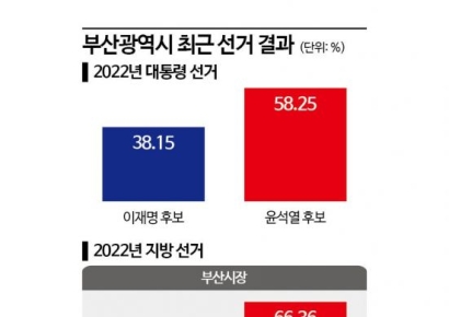 부산시장…박형준 3선 가능할까[지방선거 출마자]③