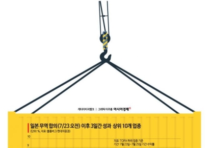 수혜주 신고가, 소외주는 '우르르'…관세 협상에 명암 갈린 증시