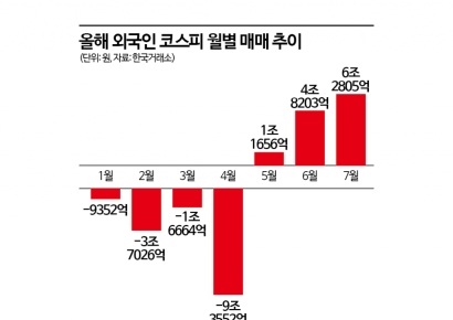 외국인 3개월 연속 '바이 코리아', 코스피 전고점 돌파 이끈다