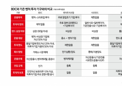[벤처투자 BDC가 뭐길래]①'벤처투자 펀드' 개미도 주식시장서 사고 판다