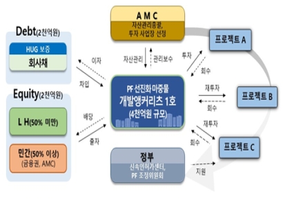 LH, 'PF 선진화 마중물 개발앵커리츠' AMC 공모…브릿지론 사업장 선별지원