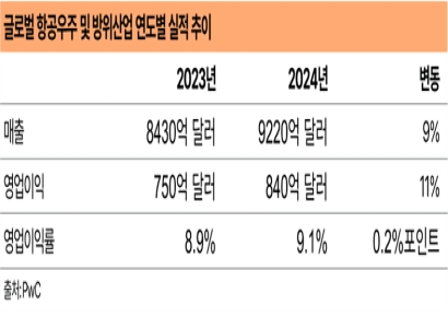 삼일PwC "항공우주·방위, 관세·공급망·기술 대응이 핵심"