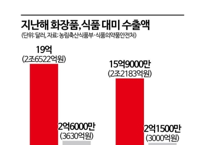 "美 불닭 가격인상 불가피" 분주한 K푸드 [관세 후반전]