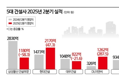 5대 건설사 2분기 성적표 '극과 극'…하반기 '옥석 가리기' 심화될 듯