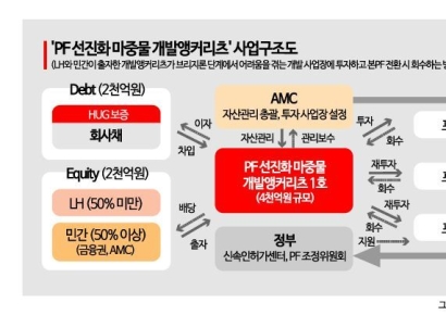 PF선진화 개발앵커리츠 운용사 우선협상대상자에 코람코·한토신