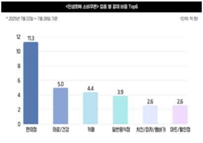 남자 편의점 가고, 여자 '이곳' 갔다…소비쿠폰 어디에 썼나 봤더니