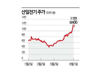 산일전기, 사상최고가 행진…대주주 지분 가치 2조 육박  